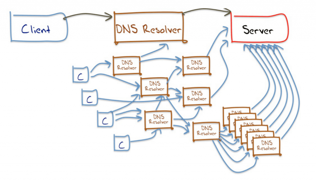 A diagram of a cloud DNS server for websites and domains.