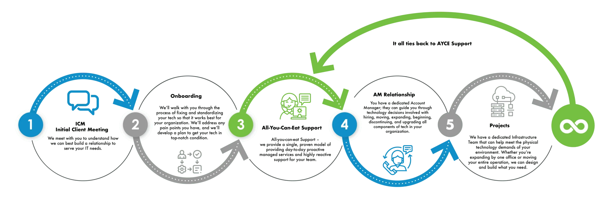 Allevia-Proven-Process1 IT managed services process, it services knoxville